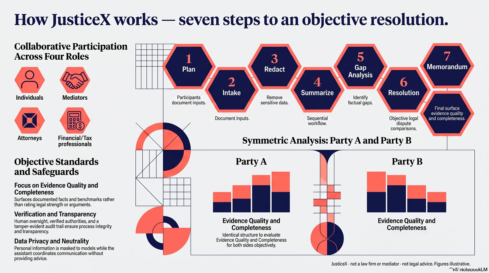 How JusticeX works — seven steps to an objective resolution: 1 Plan, 2 Intake, 3 Redact, 4 Summarize, 5 Gap Analysis, 6 Resolution, 7 Memorandum. Collaborative participation across four roles — individuals, mediators, attorneys, and financial or tax professionals. Symmetric analysis of Party A and Party B on evidence quality and completeness. Objective standards and safeguards. Not a law firm or mediator; not legal advice; figures illustrative.